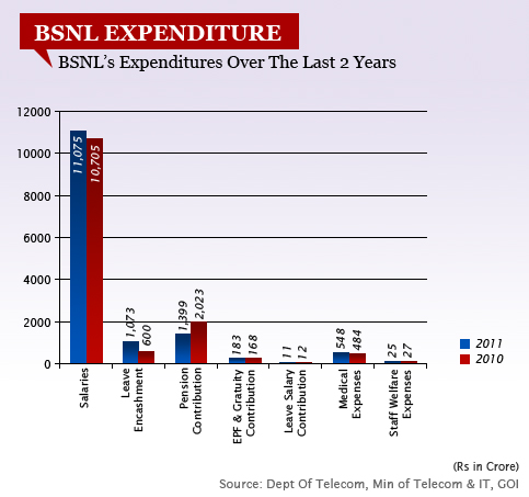 BSNL Expenditure-GFX 2