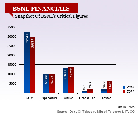 BSNL Financials-GFX 1
