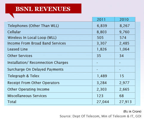 BSNL Revenues-GFX 3