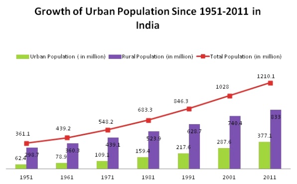 Connections To Population Growth