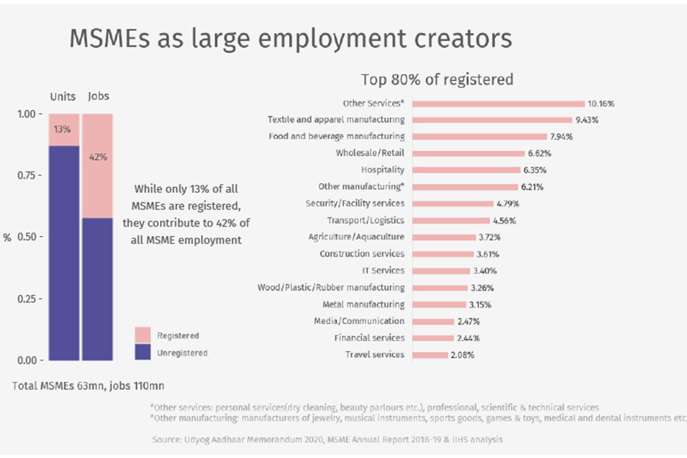 Msmes As Large Employment Creators