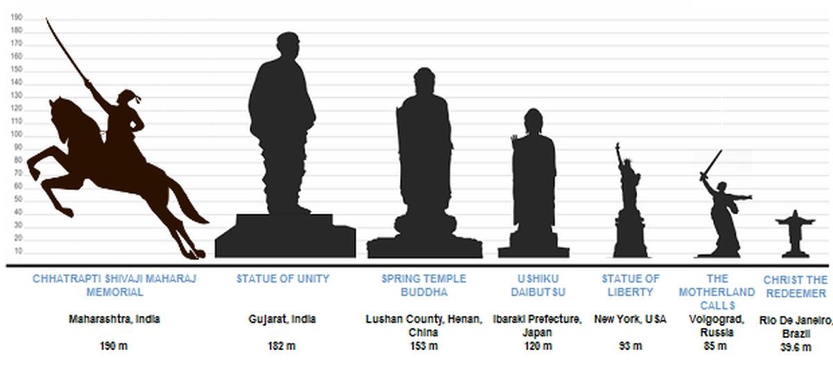 Статуя единства высота. Шиваджи мемориал. Статуя единства сравнение. Chhatrapati Shivaji Memorial.